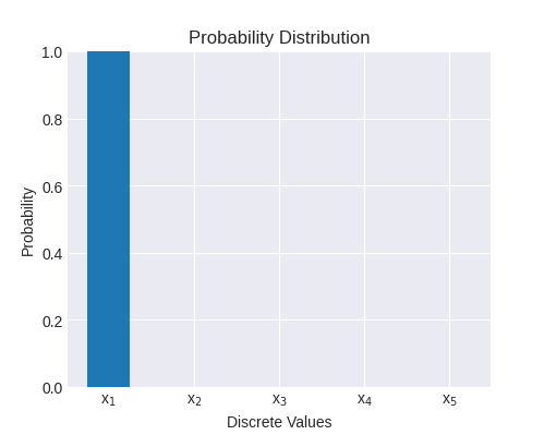 distribution with single value at probability 1, others at 0